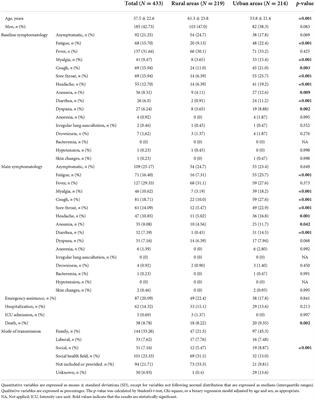 Relationship between initial symptoms and the prognosis, sex, and demographic area of patients with COVID-19